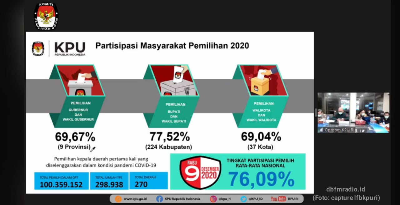 Partisipasi Pemilih Pemilukada 2020 Capai 76.09%