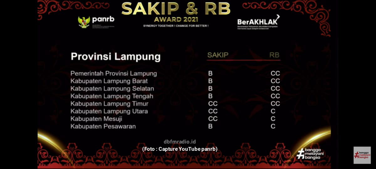 Lampung Selatan Dapat Penghargaan SAKIP dari Kemenpan RB, Predikat B.