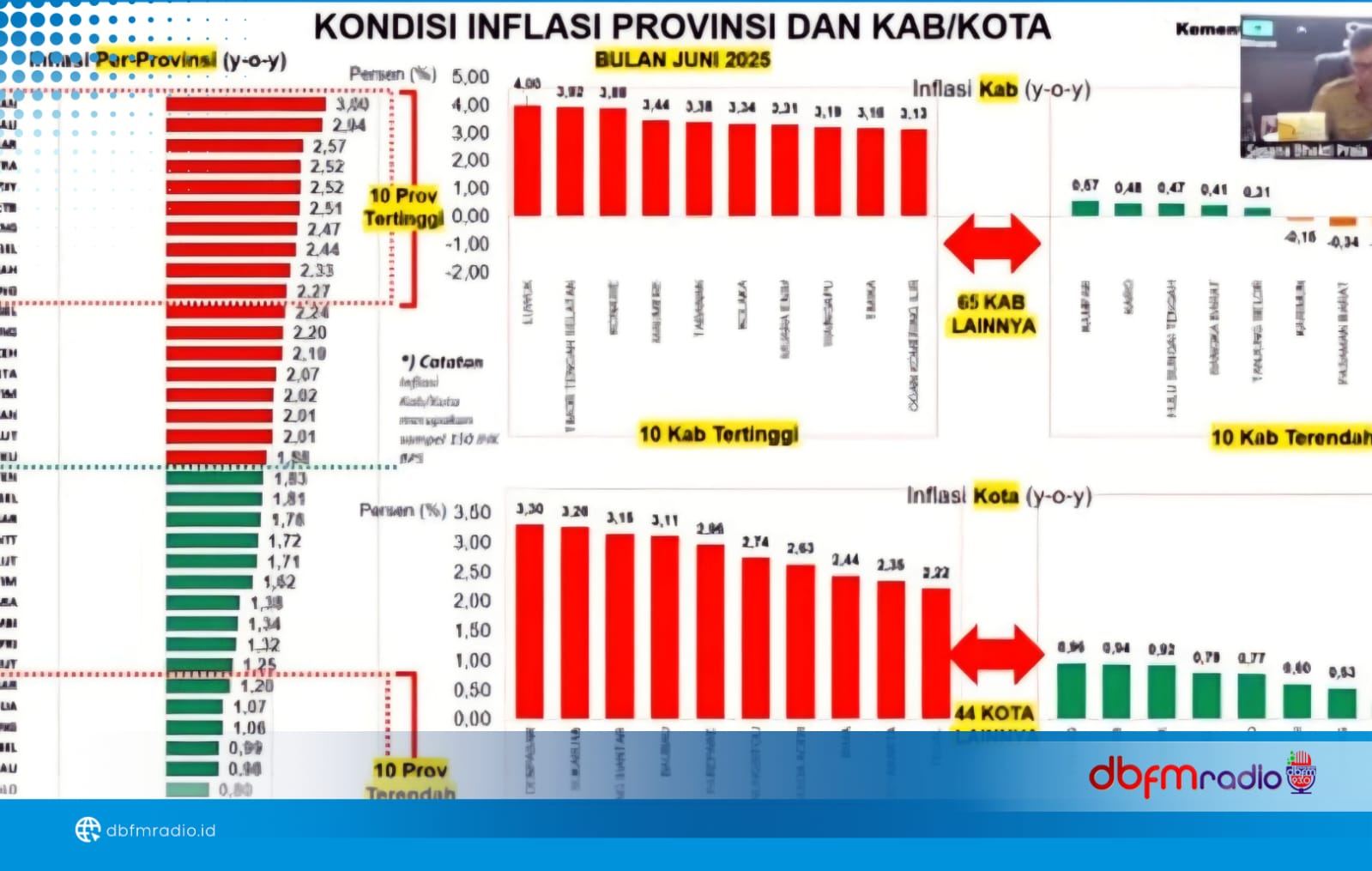 Inflasi Tinggi di Lampung Jadi Sorotan Kemendagri, Pemda Diminta Lakukan Langkah Konkret