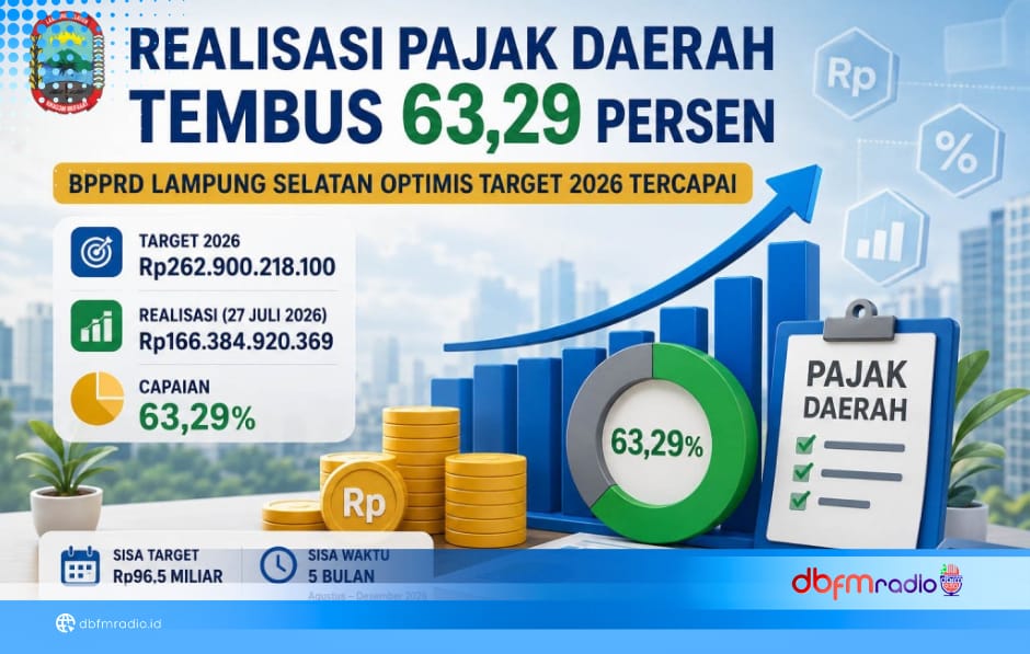 Pajak Daerah Jadi Motor Pembangunan, Lampung Selatan Raih Realisasi 63,29 Persen