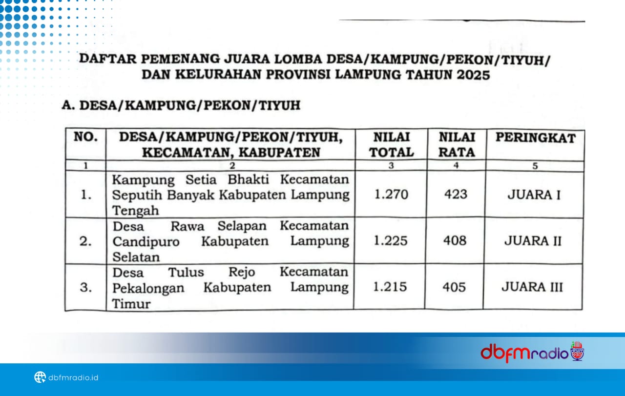 Desa Rawa Selapan Raih Juara II Lomba Desa Tingkat Provinsi Lampung 2025, Dwi Sujarwo: Terimakasih Pak Bupati & Wakil Bupati Atas Supportnya