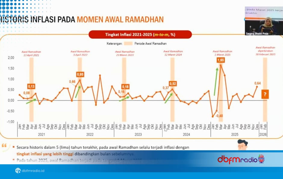 BPS RI Ingatkan Potensi Lonjakan Inflasi Awal Ramadan, Pemda Diminta Waspada